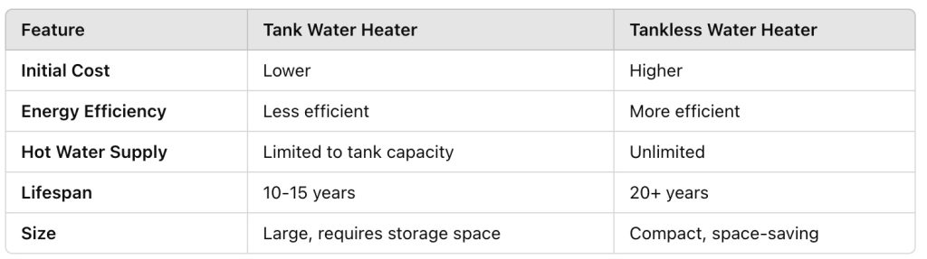 Tank vs. Tankless Water Heaters